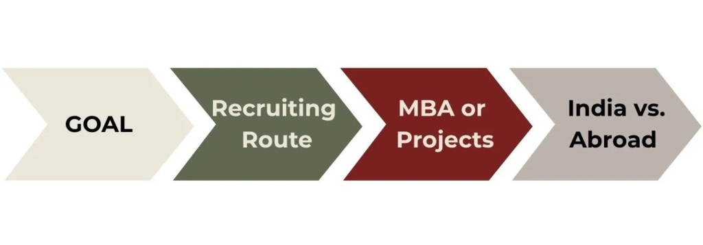 MBA Decision Flow — India vs Abroad Decision flow for evaluating if an MBA in India or abroad is right, comparing ROI, scholarships, visas, and recruiting route.