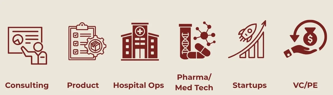 Popular paths from medicine to business — pictogram strip Common transition paths from medicine to business: consulting, product, hospital ops, pharma or med-tech, startups, and VC or PE.