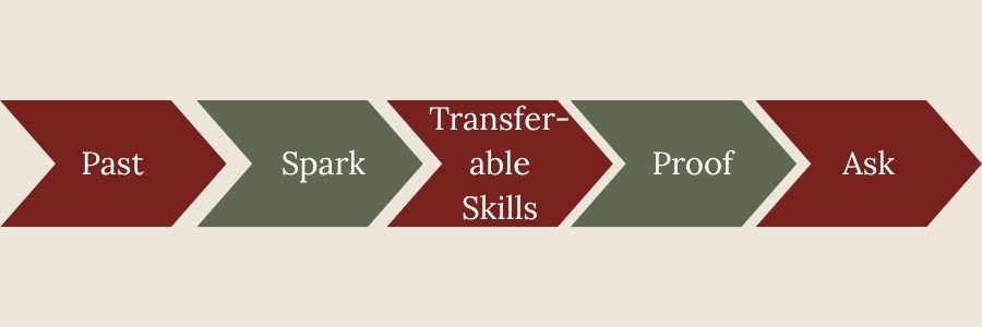 pivot-story-framework.webp Pivot story structure