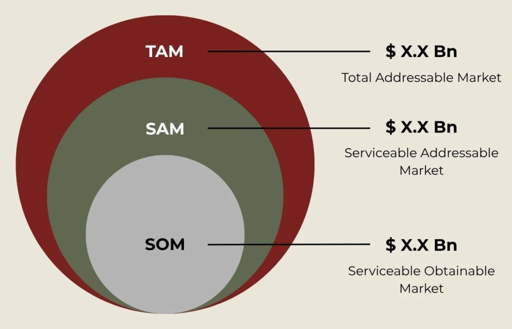 tam-sam-som-market-size.webp TAM, SAM, SOM market size visualization.”